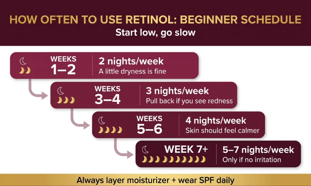 How Often to Use Retinol When You are a Beginner