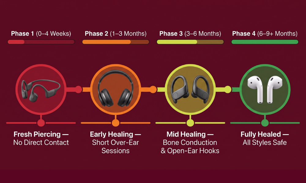 Daith piercing headphone healing timeline infographic showing safe audio styles from 0 to 9 months.